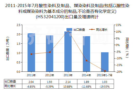 2011-2015年7月酸性染料及制品、媒染染料及制品(包括以酸性染料或媒染染料為基本成分的制品,不論是否有化學(xué)定義)(HS32041200)出口量及增速統(tǒng)計(jì)